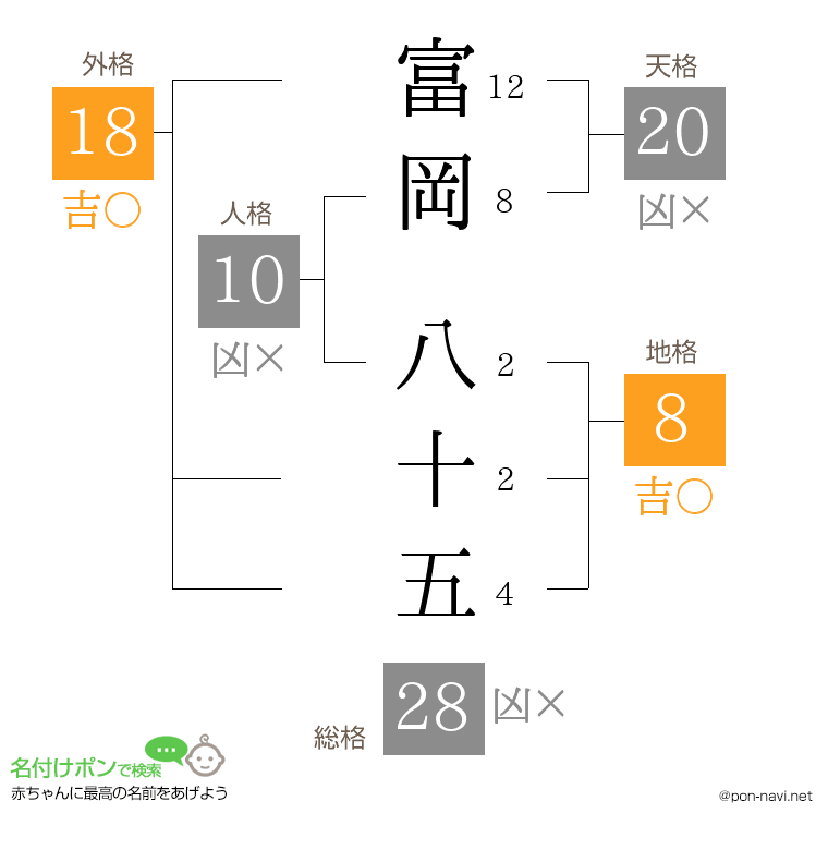 富岡 八十五さんの姓名判断結果