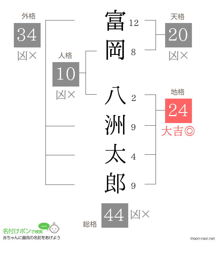 富岡 八洲太郎さんの姓名判断結果