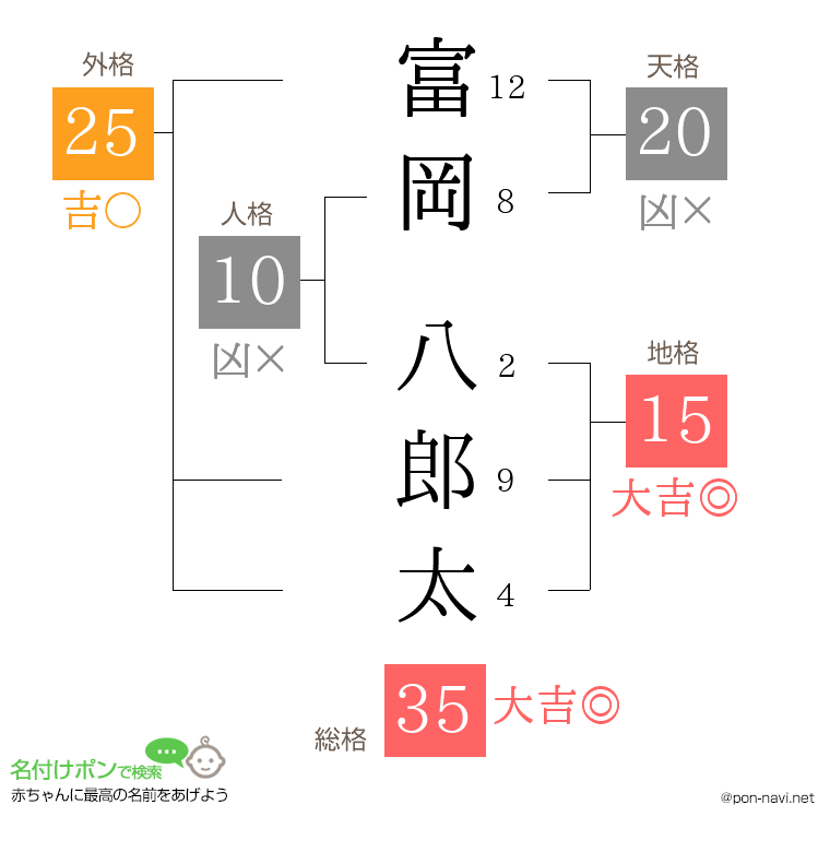富岡 八郎太さんの姓名判断結果