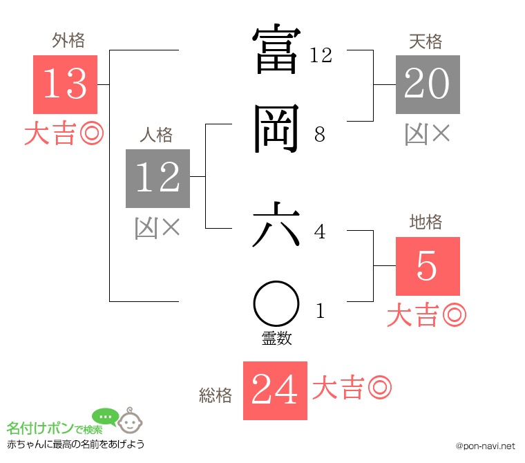 富岡 六さんの姓名判断結果