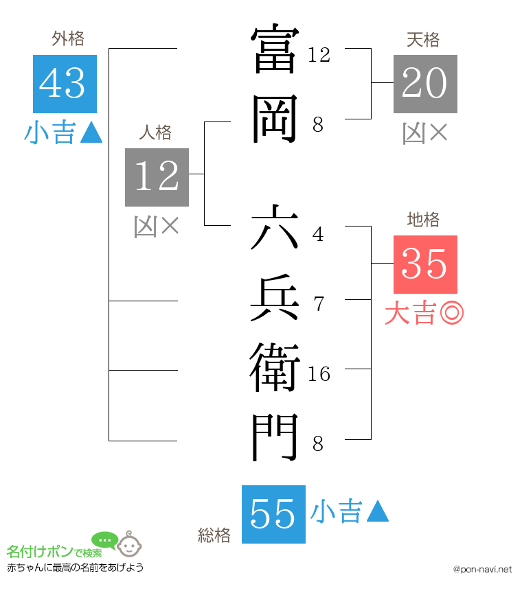 富岡 六兵衛門さんの姓名判断結果