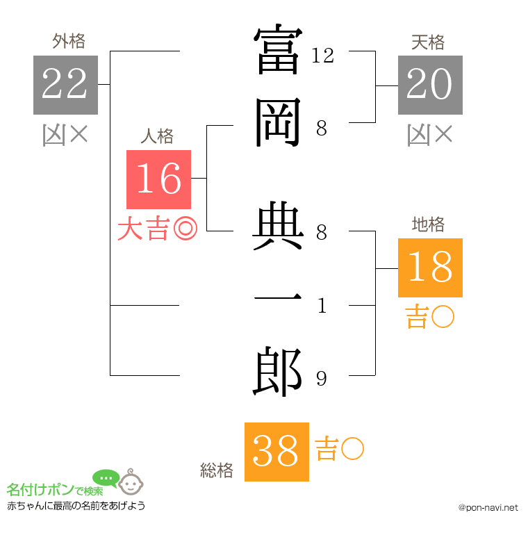 富岡 典一郎さんの姓名判断結果