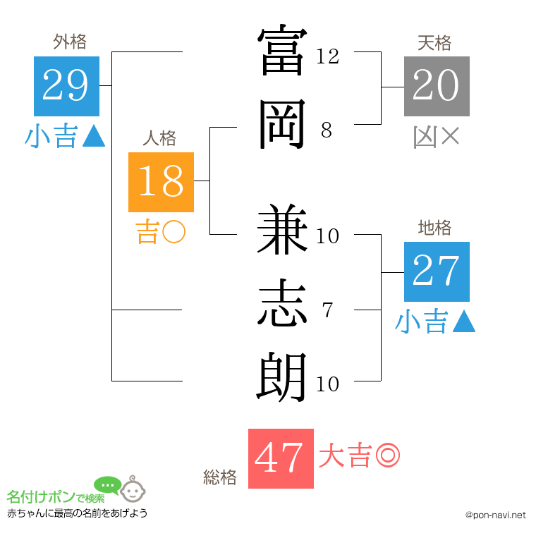 富岡 兼志朗さんの姓名判断結果