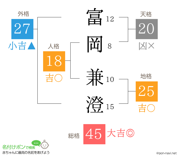 富岡 兼澄さんの姓名判断結果