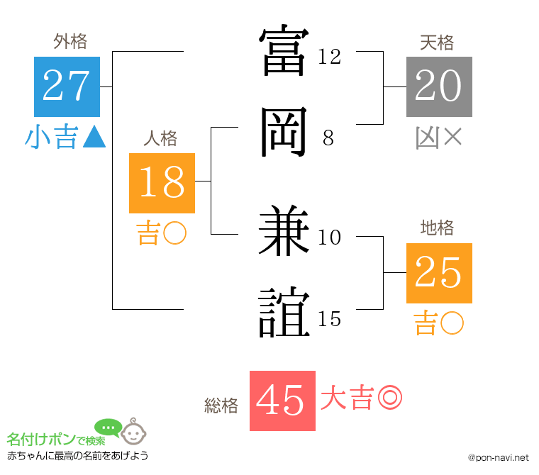 富岡 兼誼さんの姓名判断結果