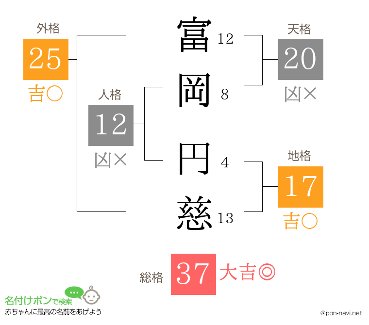 富岡 円慈さんの姓名判断結果