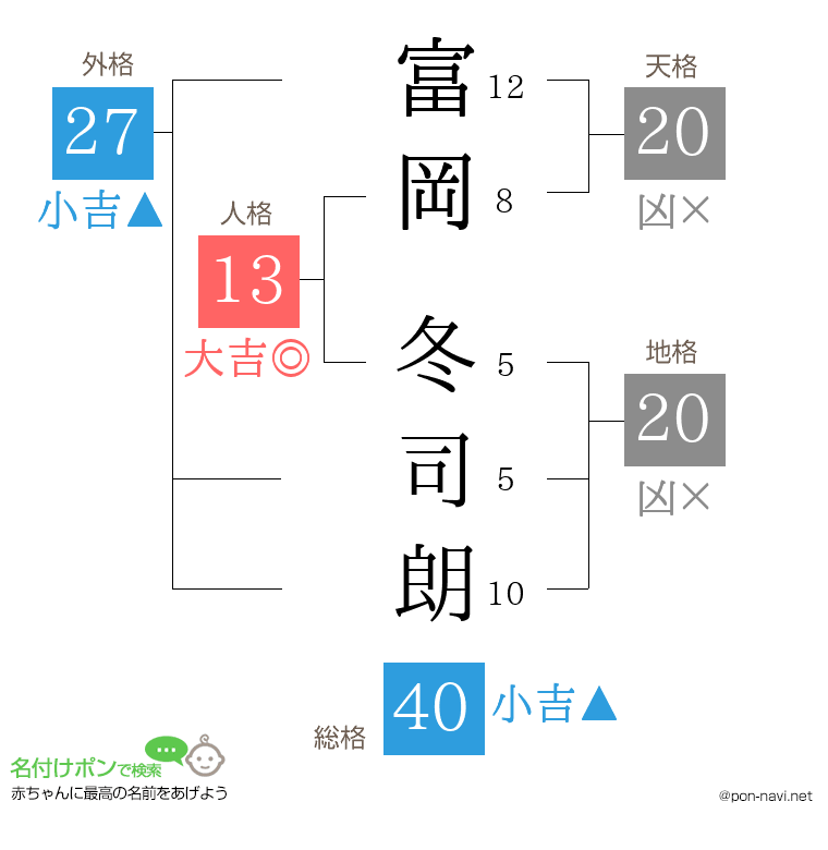 富岡 冬司朗さんの姓名判断結果
