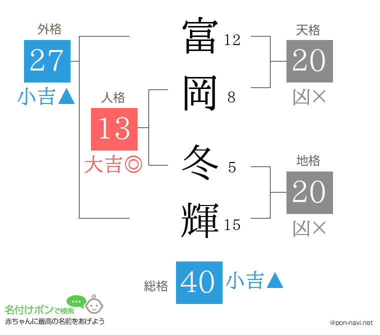 富岡 冬輝さんの姓名判断結果