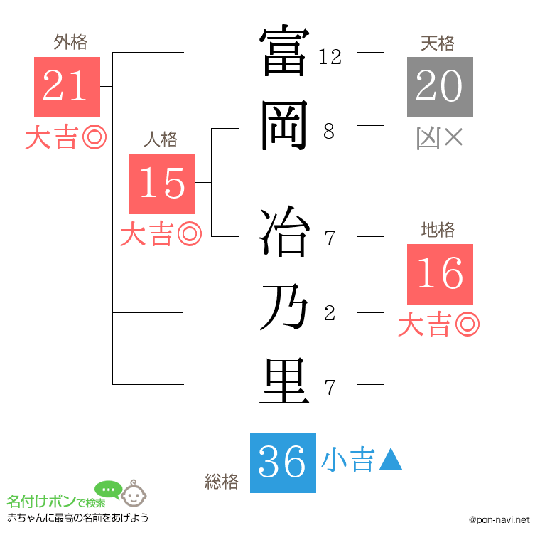 富岡 冶乃里さんの姓名判断結果
