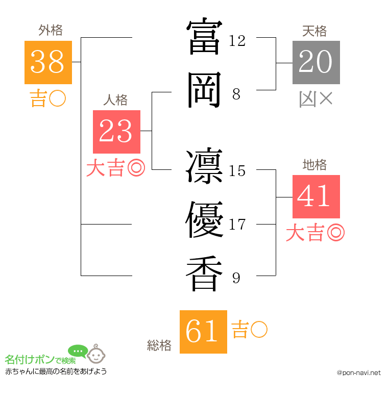 富岡 凛優香さんの姓名判断結果