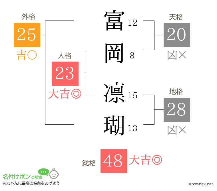 富岡 凛瑚さんの姓名判断結果