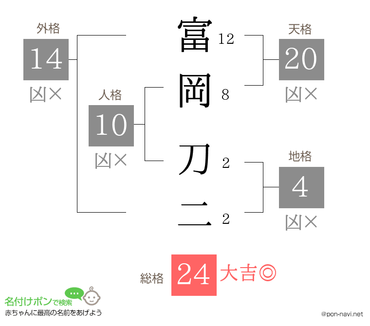 富岡 刀二さんの姓名判断結果