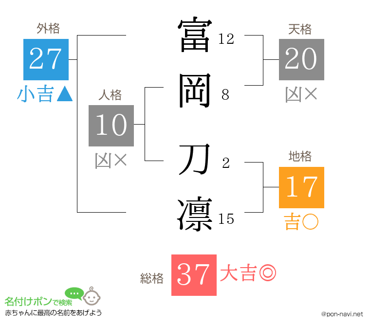富岡 刀凛さんの姓名判断結果