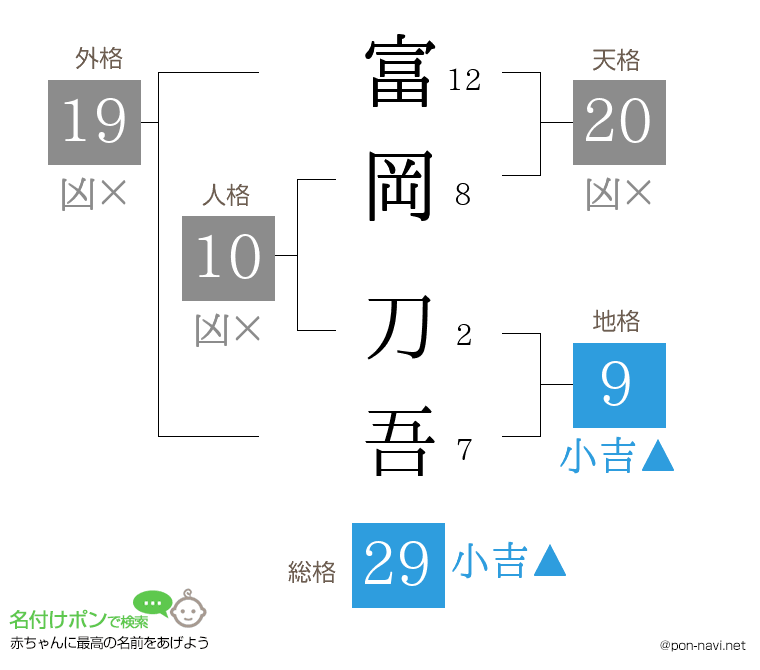 富岡 刀吾さんの姓名判断結果