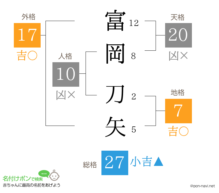 富岡 刀矢さんの姓名判断結果