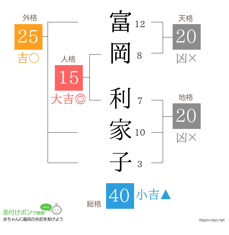 富岡 利家子さんの姓名判断結果