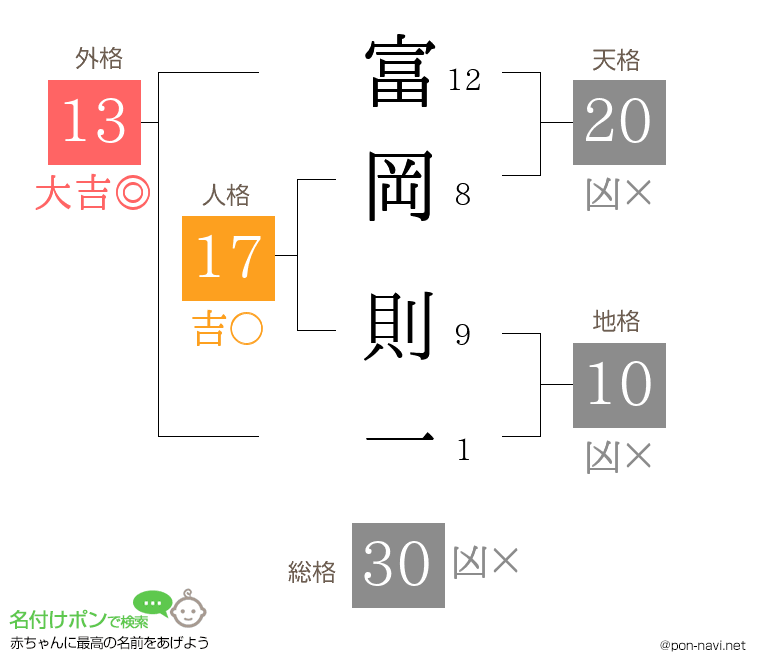 富岡 則一さんの姓名判断結果