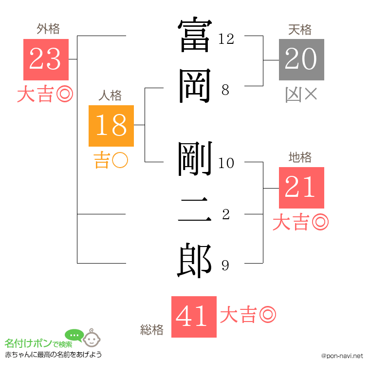 富岡 剛二郎さんの姓名判断結果