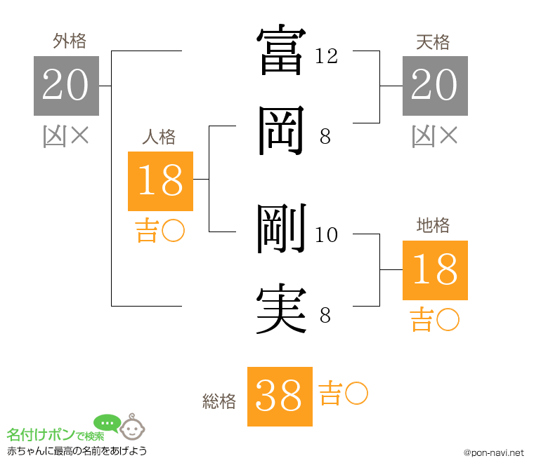 富岡 剛実さんの姓名判断結果