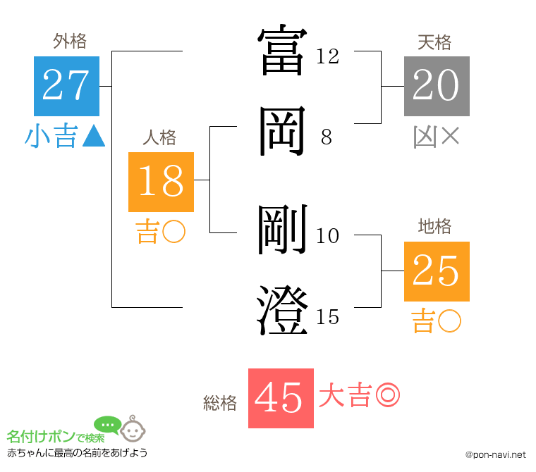 富岡 剛澄さんの姓名判断結果
