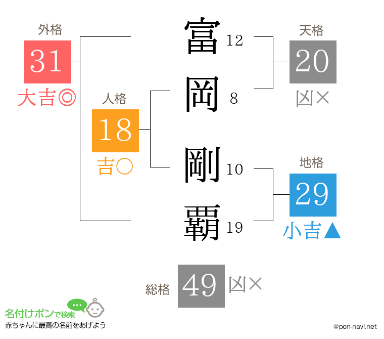 富岡 剛覇さんの姓名判断結果