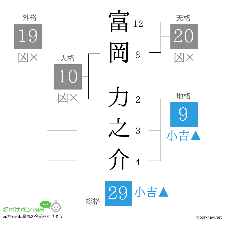 富岡 力之介さんの姓名判断結果