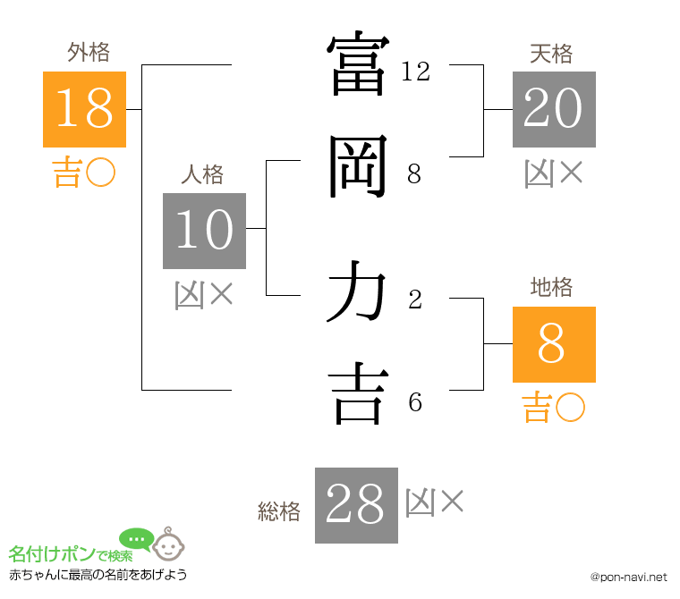 富岡 力吉さんの姓名判断結果