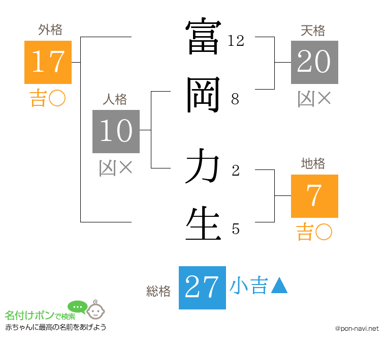 富岡 力生さんの姓名判断結果