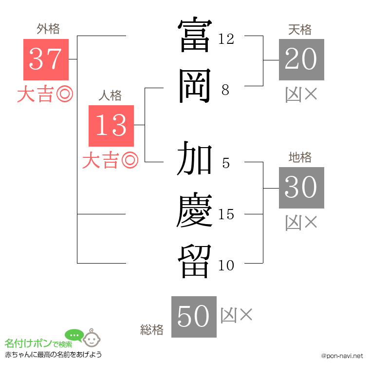 富岡 加慶留さんの姓名判断結果