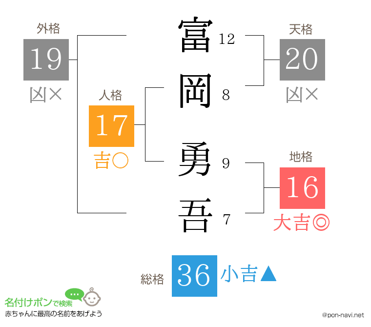 富岡 勇吾さんの姓名判断結果