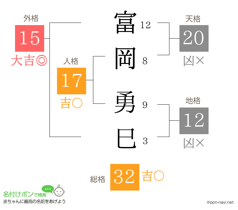 富岡 勇巳さんの姓名判断結果