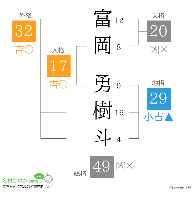 富岡 勇樹斗さんの姓名判断結果