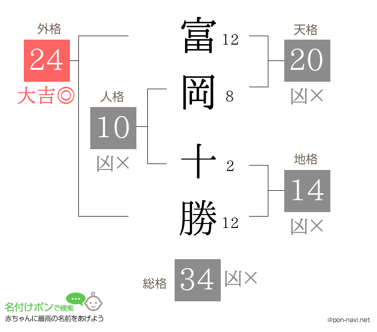 富岡 十勝さんの姓名判断結果
