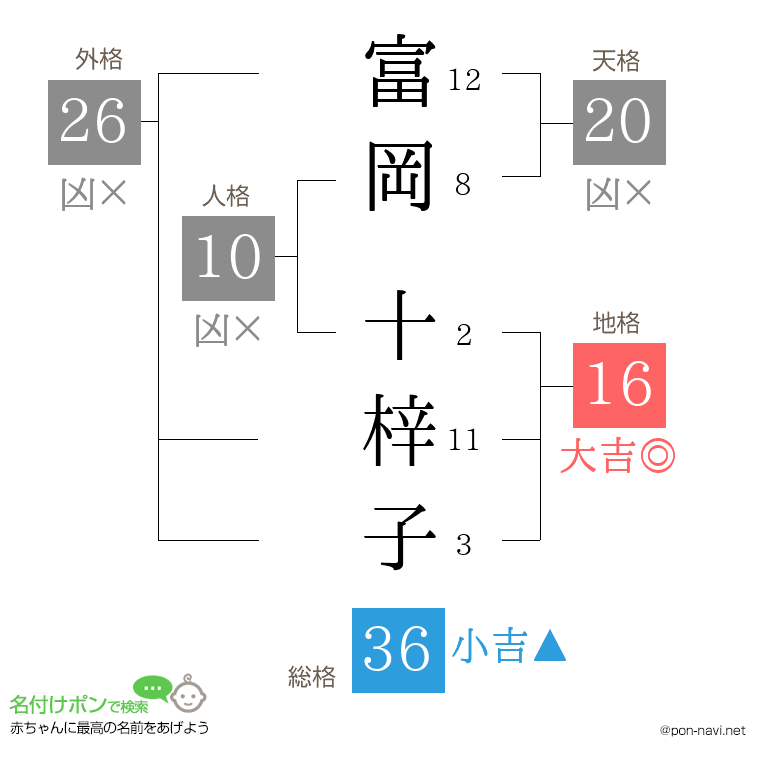 富岡 十梓子さんの姓名判断結果