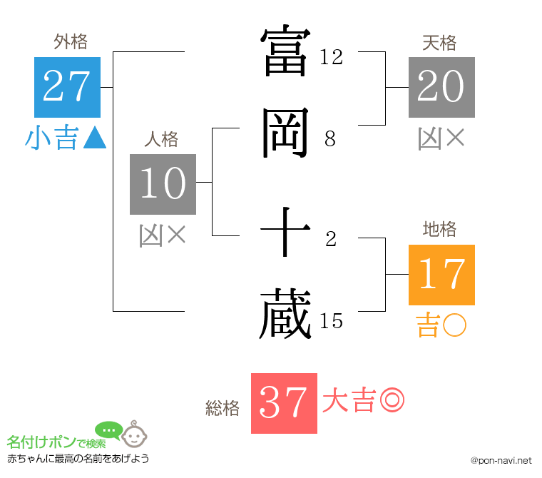 富岡 十蔵さんの姓名判断結果