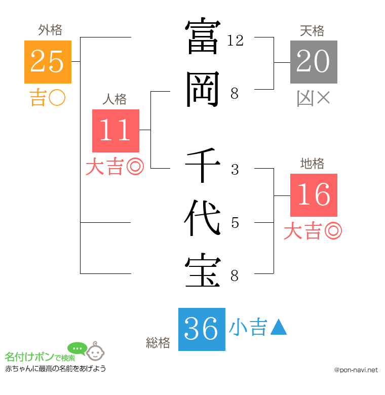 富岡 千代宝さんの姓名判断結果
