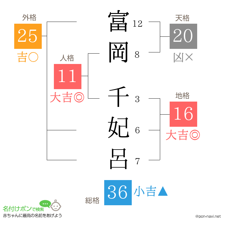 富岡 千妃呂さんの姓名判断結果