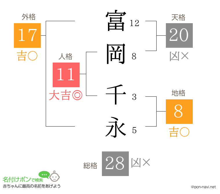 富岡 千永さんの姓名判断結果