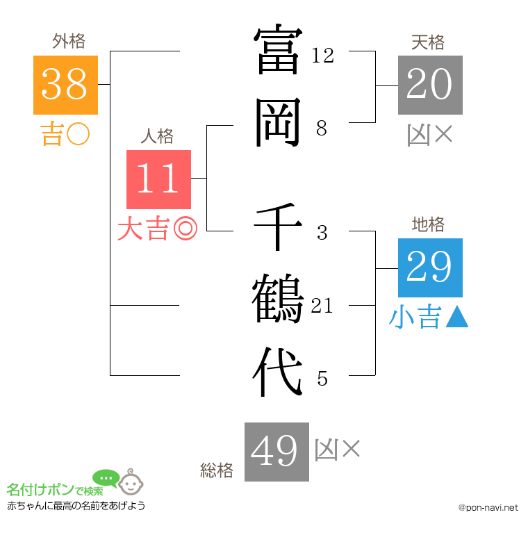 富岡 千鶴代さんの姓名判断結果
