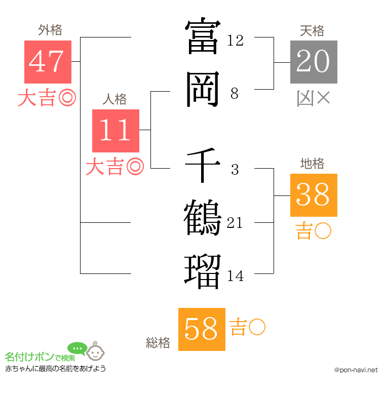 富岡 千鶴瑠さんの姓名判断結果