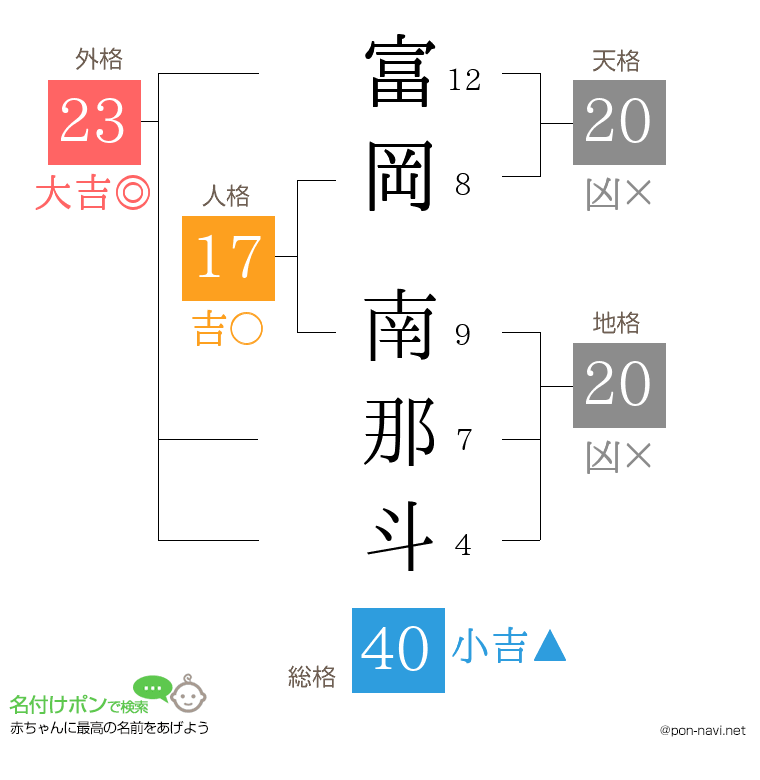 富岡 南那斗さんの姓名判断結果