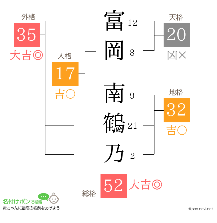 富岡 南鶴乃さんの姓名判断結果