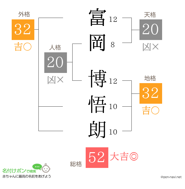 富岡 博悟朗さんの姓名判断結果