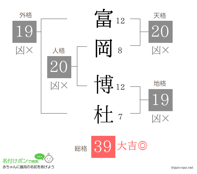 富岡 博杜さんの姓名判断結果