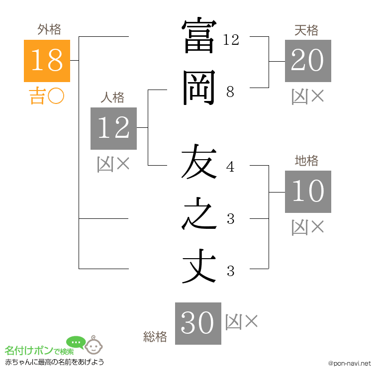富岡 友之丈さんの姓名判断結果