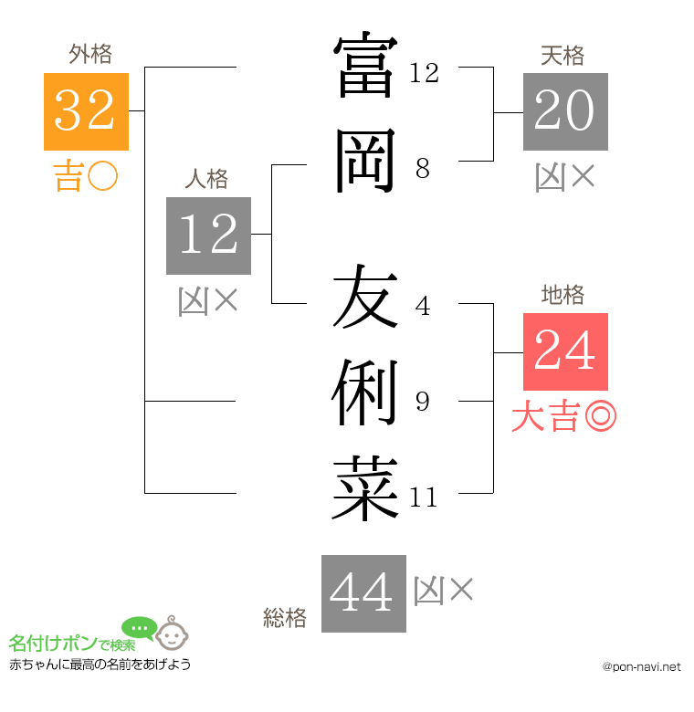 富岡 友俐菜さんの姓名判断結果