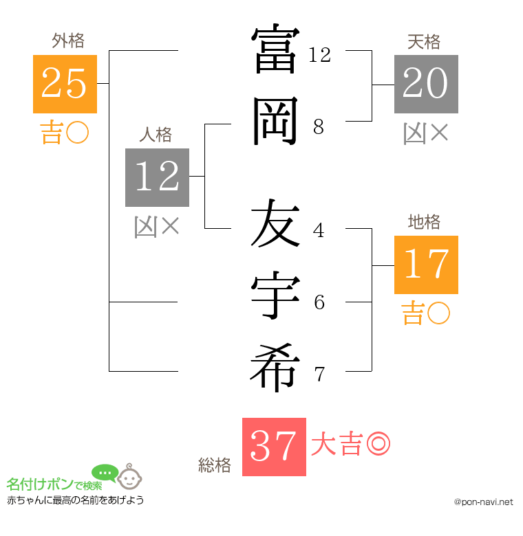 富岡 友宇希さんの姓名判断結果