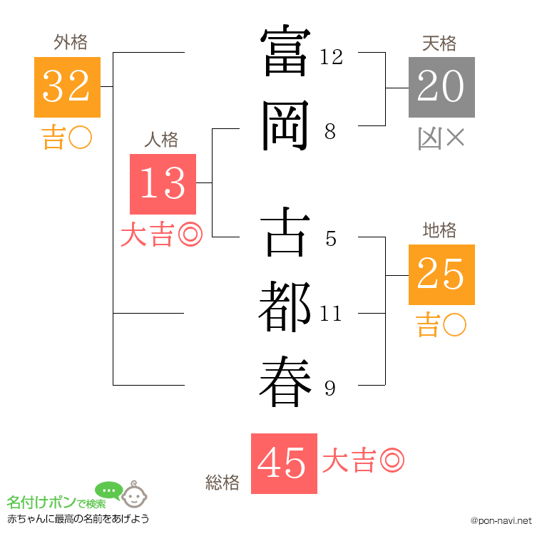 富岡 古都春さんの姓名判断結果