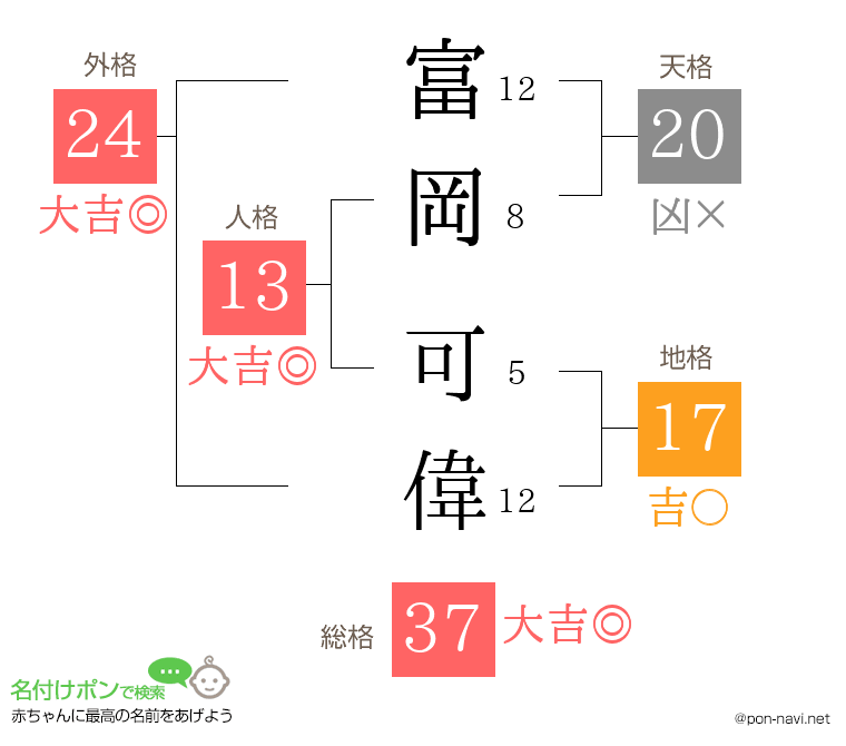富岡 可偉さんの姓名判断結果