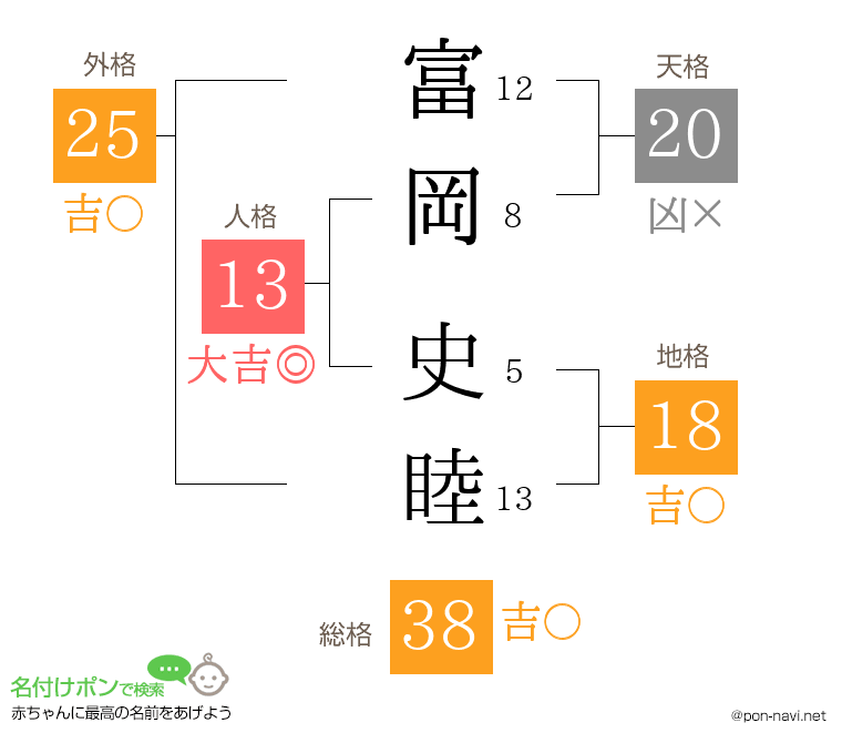 富岡 史睦さんの姓名判断結果